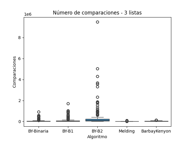Número de comparaciones para Conjunto B