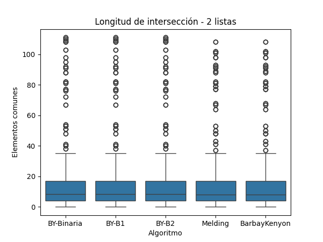 Longitud de Intersección para Conjunto A