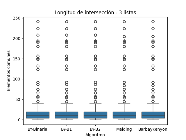 Longitud de Intersección para Conjunto B