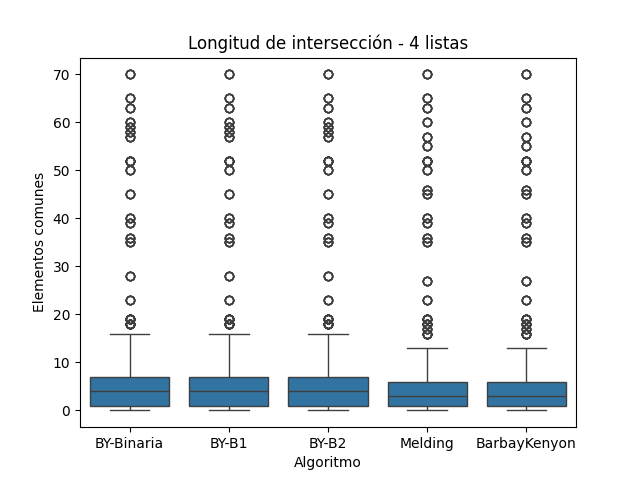 Longitud de Intersección para Conjunto C