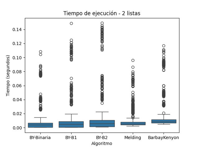 Tiempo de Ejecución para Conjunto A