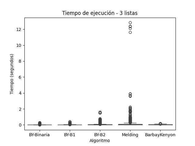 Tiempo de Ejecución para Conjunto B