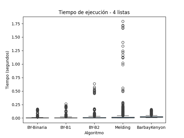 Tiempo de Ejecucion para Conjunto C