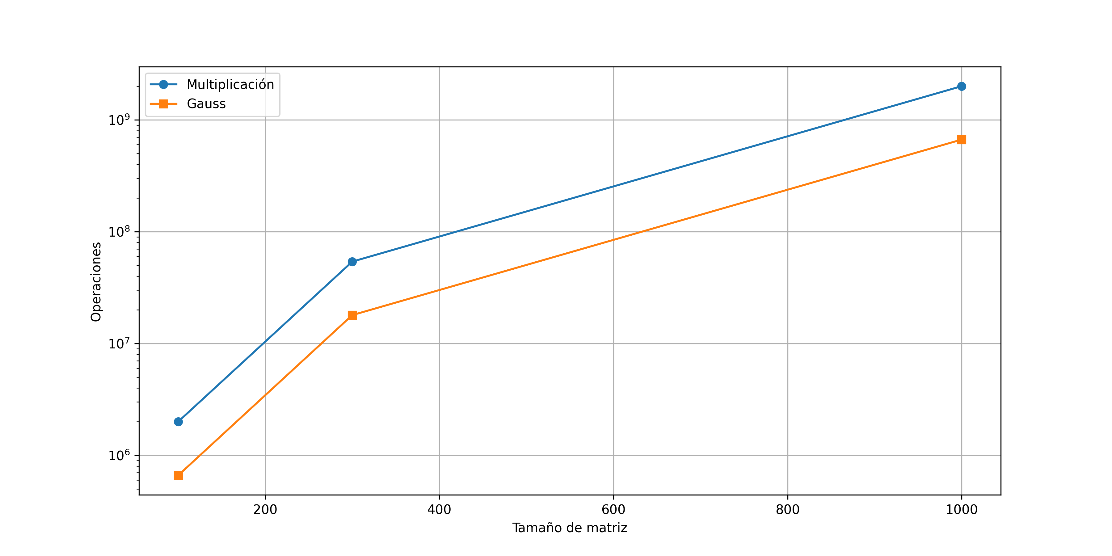 Número de operaciones de Algoritmos