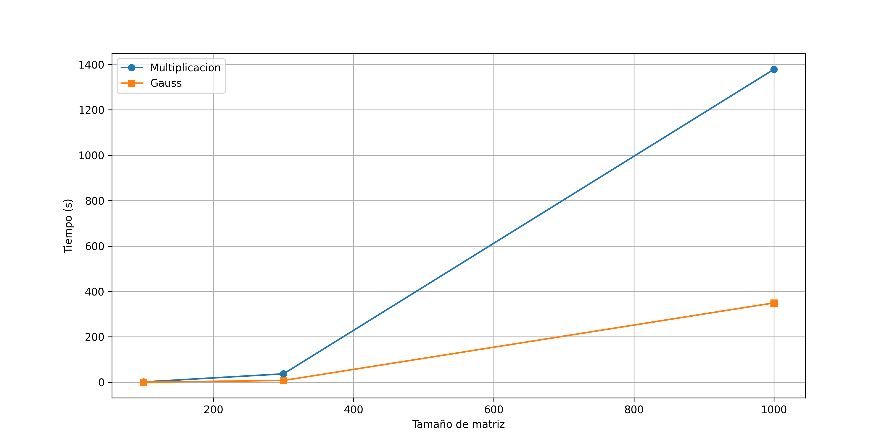 Tiempos de Ejecución de Algoritmos