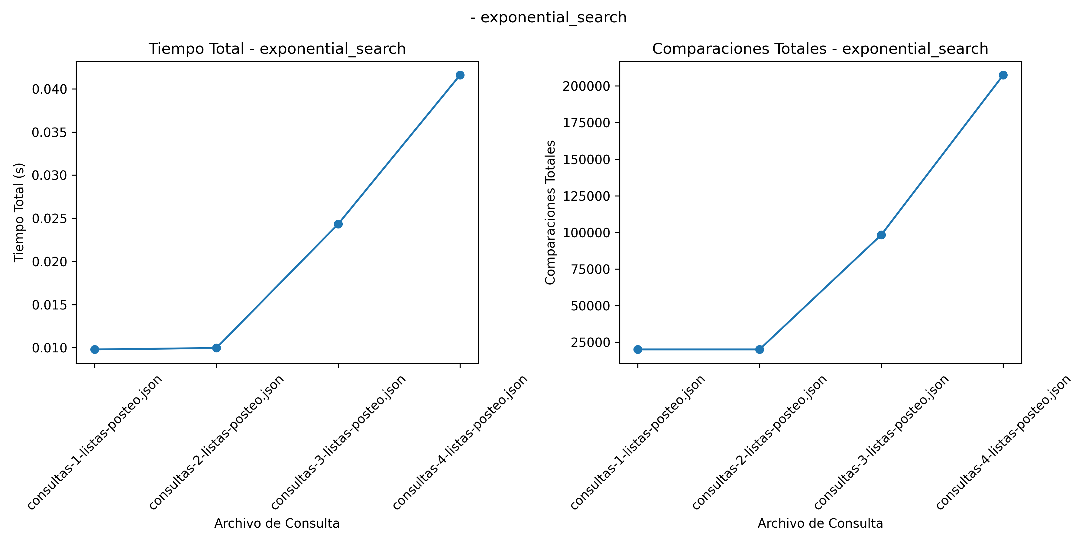 Resultados Busqueda No Acotada - Exponencial