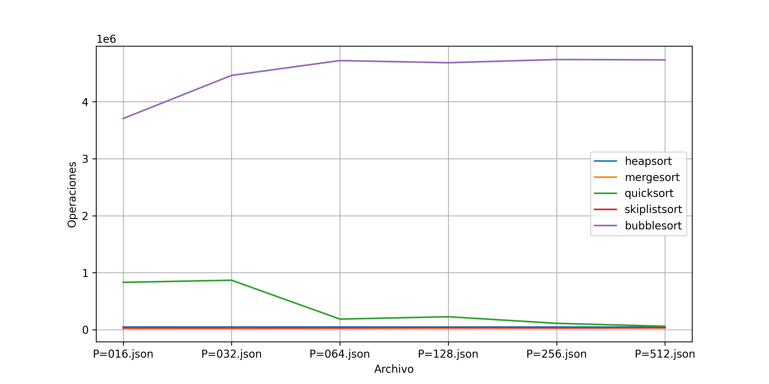Comparación de Número de Comparaciones entre algoritmos de ordenamiento