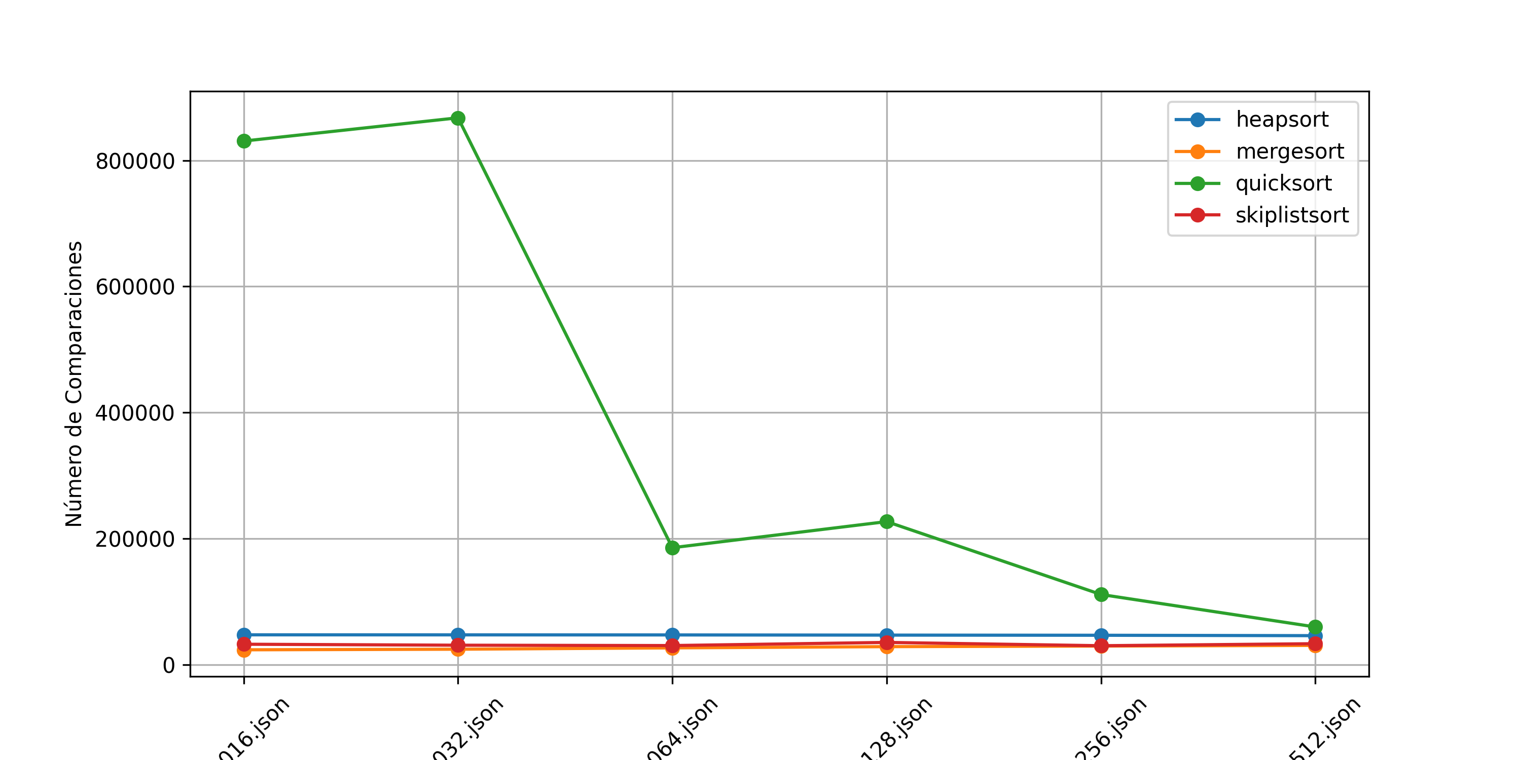 Comparación de Número de Comparaciones entre algoritmos de ordenamiento (Sin Bubble Sort)