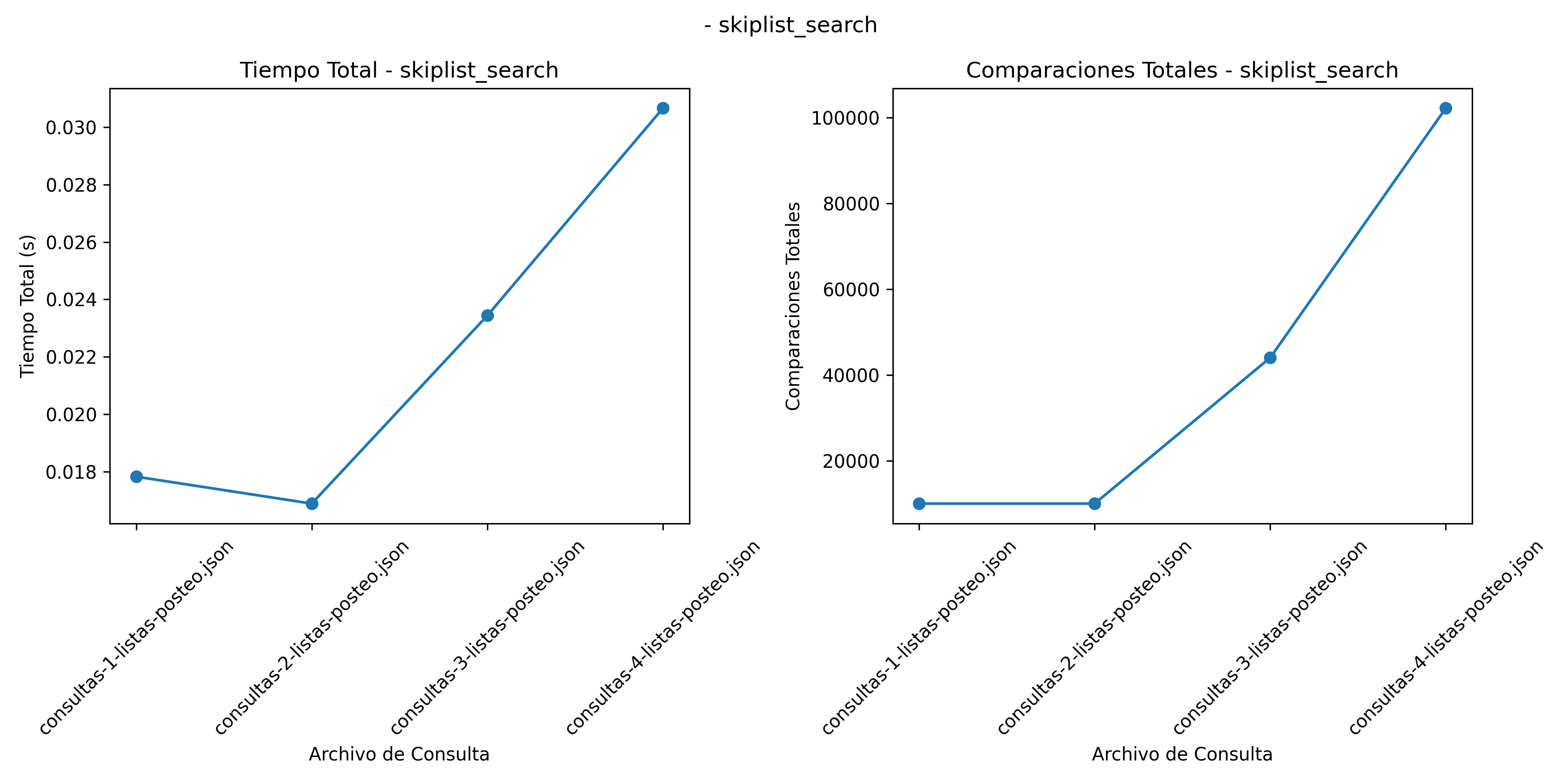 Resultados Busqueda por SkipList