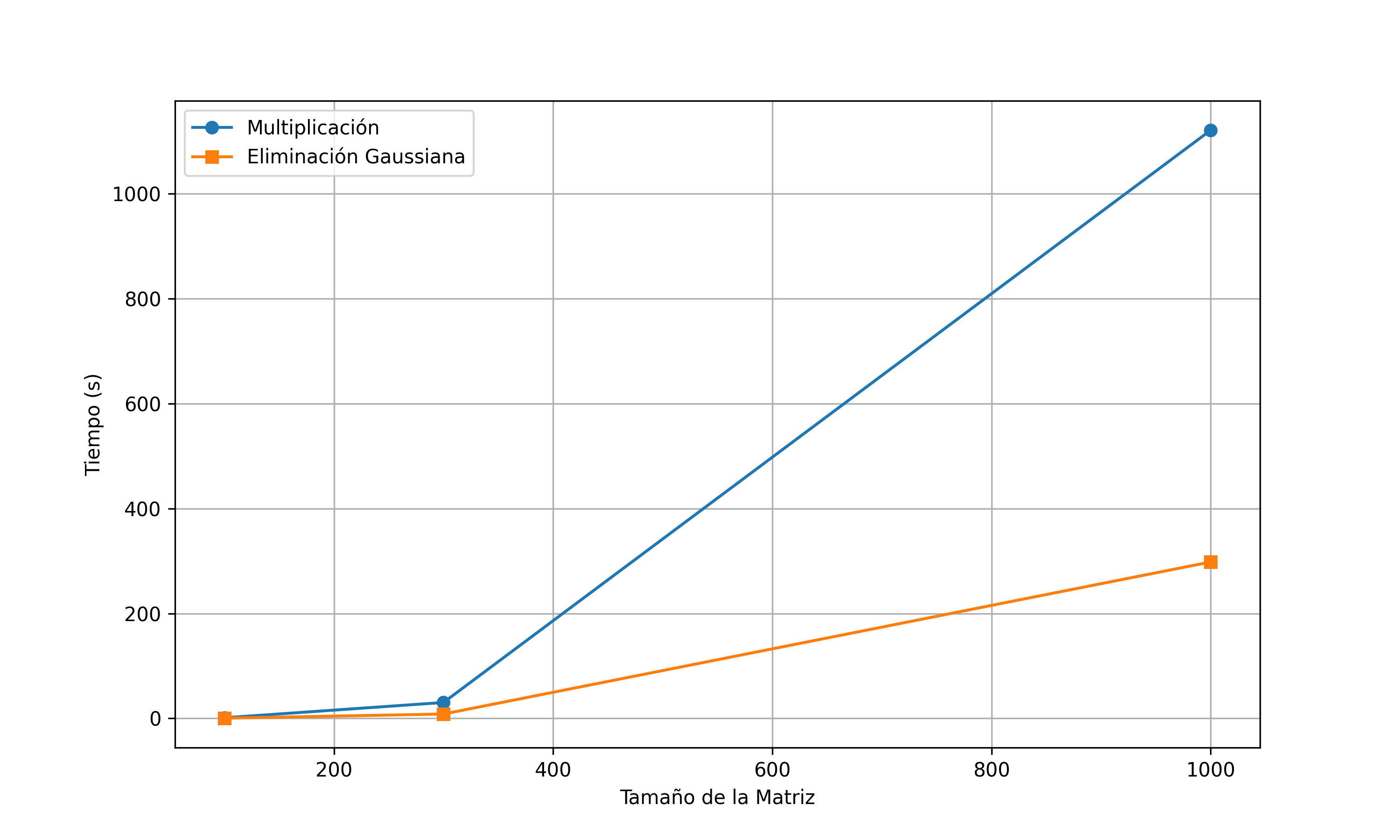 Comparación de Tiempo de ejecución entre algoritmos de ordenamiento