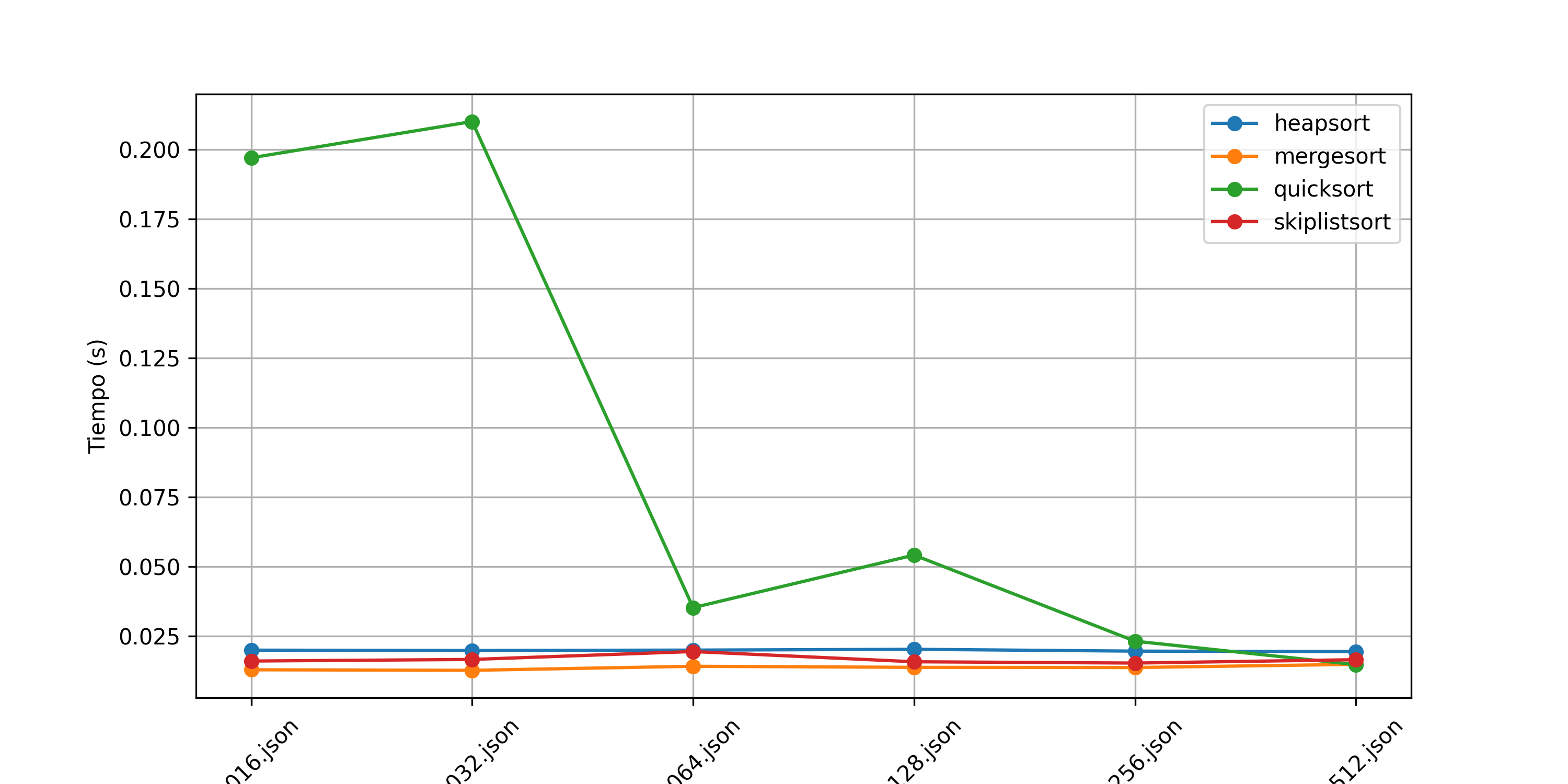 Comparación de Tiempo de ejecución entre algoritmos de ordenamiento (Sin Bubble Sort)